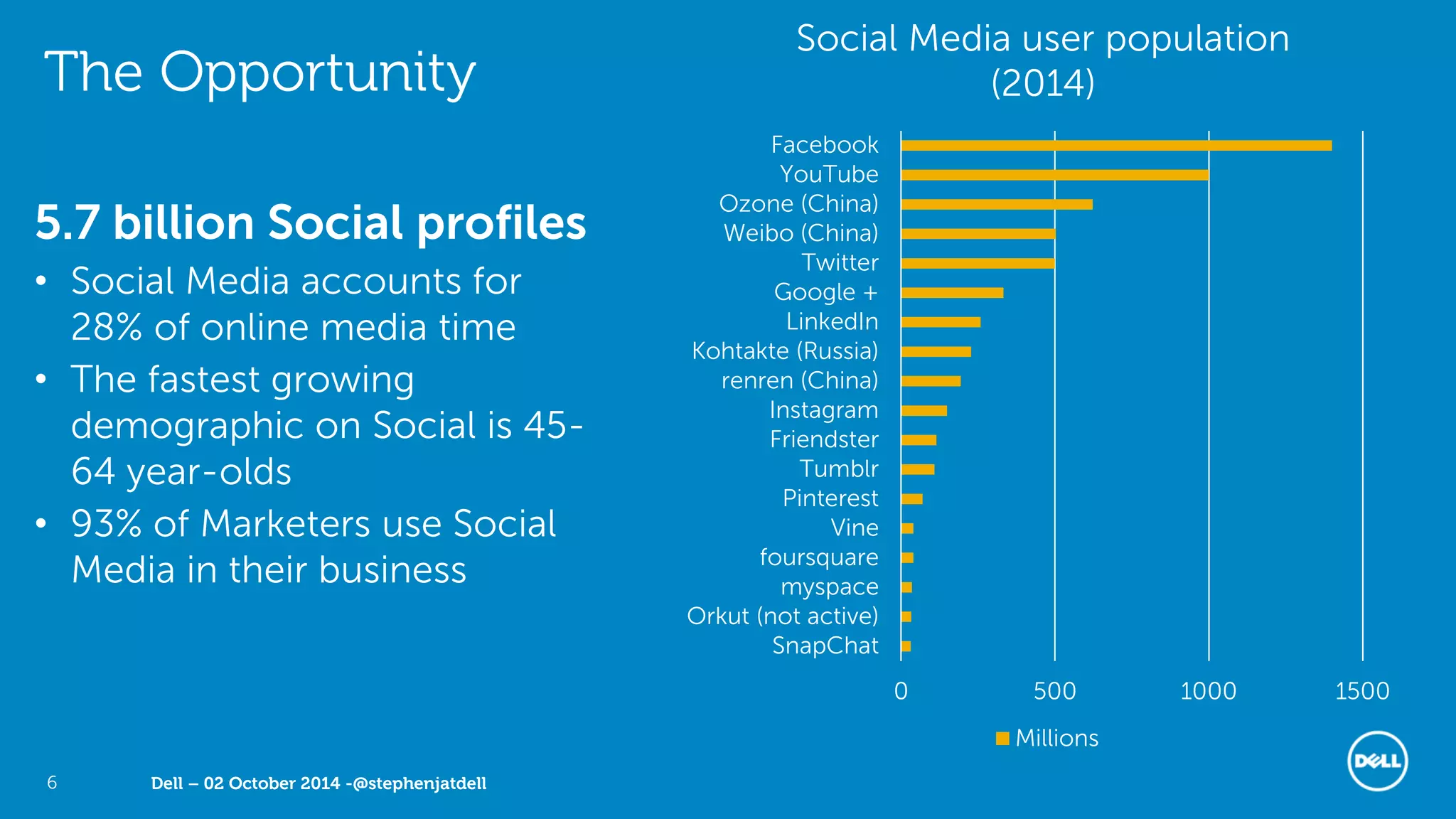 Dell – 02 October 2014 -@stephenjatdell6
The Opportunity
0 500 1000 1500
SnapChat
Orkut (not active)
myspace
foursquare
Vine
Pinterest
Tumblr
Friendster
Instagram
renren (China)
Kohtakte (Russia)
LinkedIn
Google +
Twitter
Weibo (China)
Ozone (China)
YouTube
Facebook
Social Media user population
(2014)
Millions
5.7 billion Social profiles
• Social Media accounts for
28% of online media time
• The fastest growing
demographic on Social is 45-
64 year-olds
• 93% of Marketers use Social
Media in their business
 