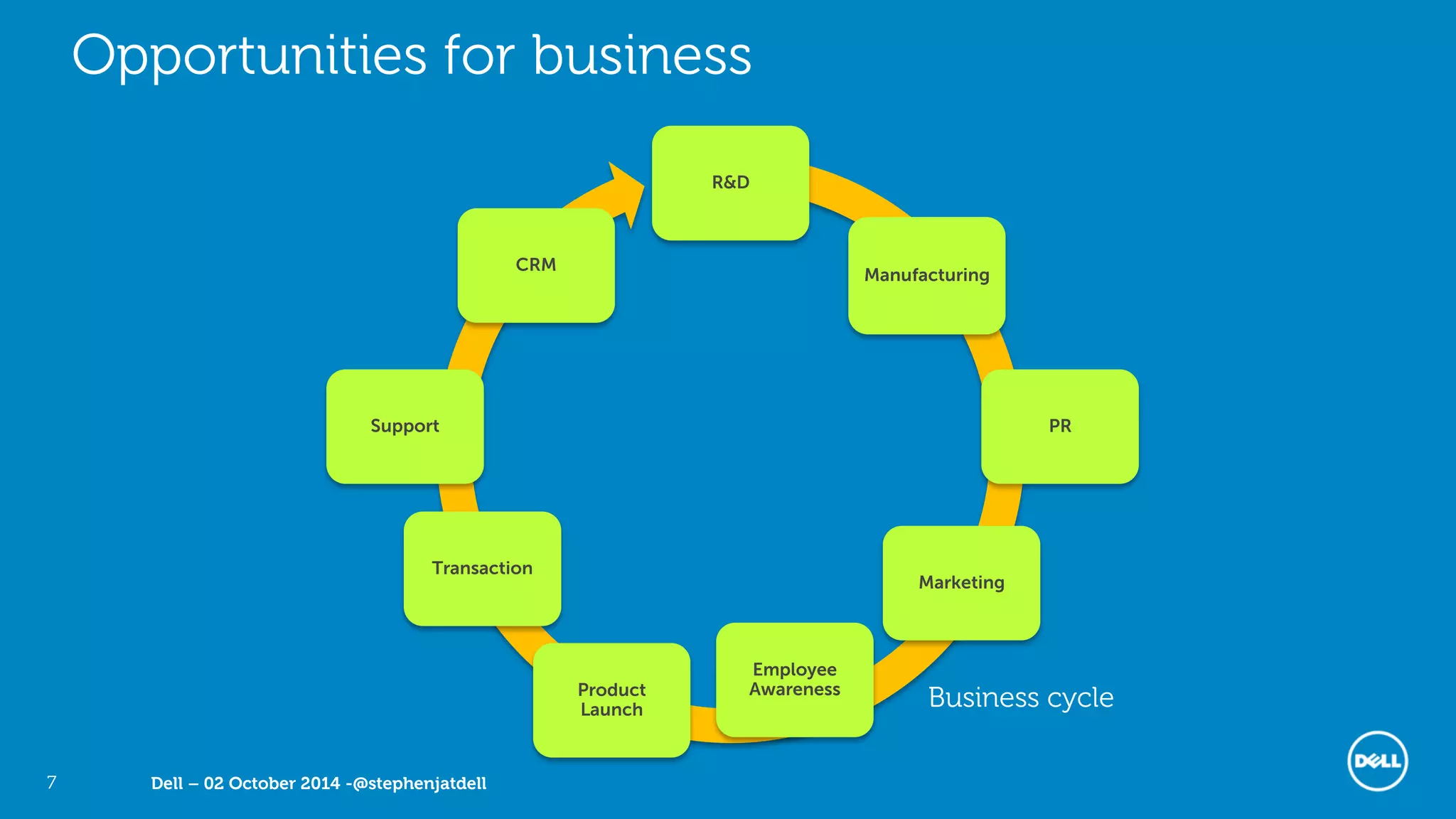 Dell – 02 October 2014 -@stephenjatdell7
Opportunities for business
R&D
Manufacturing
PR
Marketing
Employee
AwarenessProduct
Launch
Transaction
Support
CRM
Business cycle
 