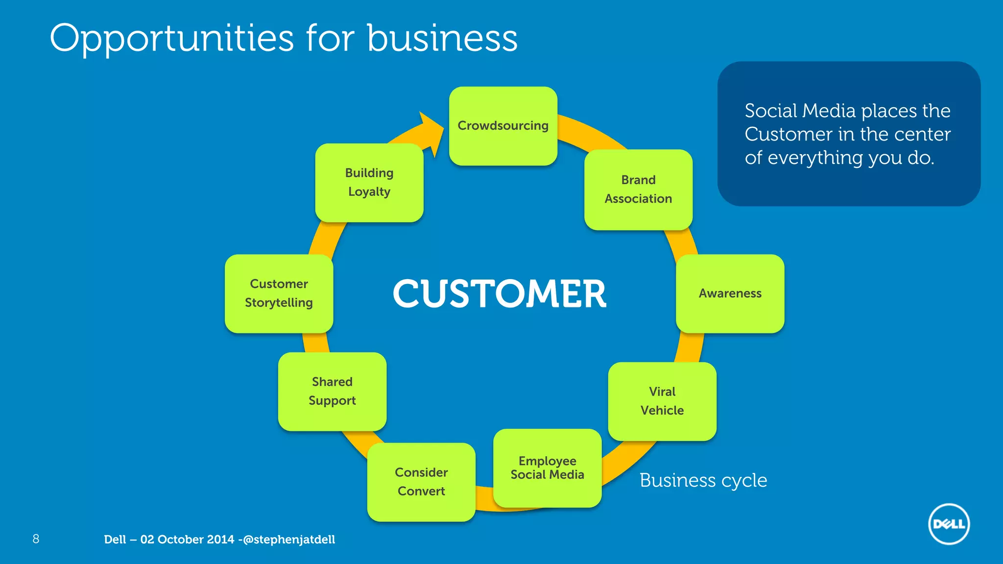 Dell – 02 October 2014 -@stephenjatdell8
Opportunities for business
Crowdsourcing
Brand
Association
Awareness
Viral
Vehicle
Employee
Social MediaConsider
Convert
Shared
Support
Customer
Storytelling
Building
Loyalty
CUSTOMER
Social Media places the
Customer in the center
of everything you do.
Business cycle
 