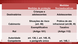 Medidas de proteção
Medidas
Socioeducativas
Destinatários
Crianças e
adolescentes Adolescentes
Cabimento
Situações de risco
(art. 98)
Prática de ato
infracional (art.98, III)
Rol
Exemplificativo
(Artigo 101)
Taxativo
(Artigo 112)
Autoridade
Competente
art. 136, I, art. 148, III,
e parágrafo único art. 148, I
 