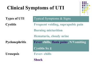 Types of UTI Typical Symptoms & Signs
Cystitis Frequent voiding, suprapubic pain
Burning micturition
Hematuria, cloudy urine
Pyelonephritis Fever chills, flank pains, N/Vomiting
Cystitis Sx ±
Urosepsis Fever- chills
Shock
Clinical Symptoms of UTI
 