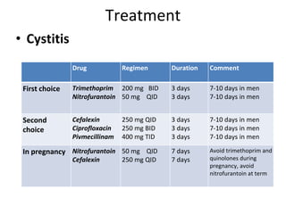Treatment
• Cystitis
Drug Regimen Duration Comment
First choice Trimethoprim
Nitrofurantoin
200 mg BID
50 mg QID
3 days
3 days
7-10 days in men
7-10 days in men
Second
choice
Cefalexin
Ciprofloxacin
Pivmecillinam
250 mg QID
250 mg BID
400 mg TID
3 days
3 days
3 days
7-10 days in men
7-10 days in men
7-10 days in men
In pregnancy Nitrofurantoin
Cefalexin
50 mg QID
250 mg QID
7 days
7 days
Avoid trimethoprim and
quinolones during
pregnancy, avoid
nitrofurantoin at term
 