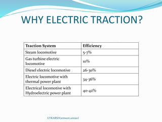 WHY ELECTRIC TRACTION?
Traction System Efficiency
Steam locomotive 5-7%
Gas turbine electric
locomotive
10%
Diesel electric locomotive 26-30%
Electric locomotive with
thermal power plant
34-36%
Electrical locomotive with
Hydroelectric power plant
40-42%
UTKARSH(srmscet,unnao)
 