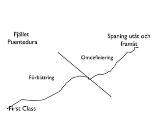 Fjället  Puentedura First Class Spaning utåt och framåt Omdefiniering Förbättring 