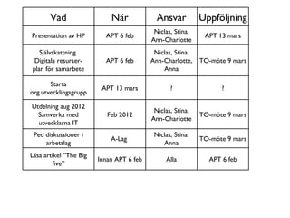 Vad När Ansvar Uppföljning Presentation av HP APT 6 feb Niclas, Stina, Ann-Charlotte APT 13 mars Självskattning  Digitala resurser- plan för samarbete APT 6 feb Niclas, Stina, Ann-Charlotte, Anna TO-möte 9 mars Starta org.utvecklingsgrupp APT 13 mars ? ? Utdelning aug 2012 Samverka med utvecklarna IT Feb 2012 Niclas, Stina, Ann-Charlotte TO-möte 9 mars Ped diskussioner i arbetslag A-Lag  Niclas, Stina, Anna TO-möte 9 mars Läsa artikel ”The Big five” Innan APT 6 feb Alla APT 6 feb 