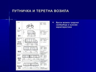 ПУТНИЧКА И ТЕРЕТНА ВОЗИЛА


                    Врсте возила градског
                     саобраћаја и њихове
                     карактеристике
 