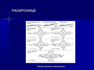 РАСКРСНИЦЕ




             Типови кружних раскрсница
 