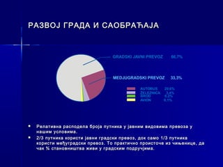 РАЗВОЈ ГРАДА И САОБРАЋАЈА



                                 GRADSKI JAVNI PREVOZ    66,7%




                                  MEDJUGRADSKI PREVOZ    33,3%

                                            AUTOBUS   29,6%
                                            ŽELEZNICA  3,4%
                                            BROD      0,2%
                                            AVION     0,1%




   Релативна расподела броја путника у јавним видовима превоза у
    нашим условима.
   2/3 путника користи јавни градски превоз, док само 1/3 путника
    користи међуградски превоз. То практично происточе из чињенице, да
    чак ¾ становништва живи у градским подручјима.
 