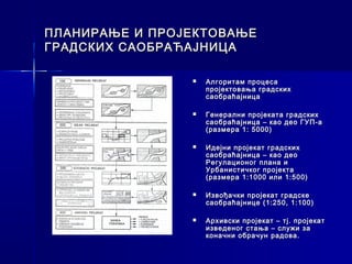 ПЛАНИРАЊЕ И ПРОЈЕКТОВАЊЕ
ГРАДСКИХ САОБРАЋАЈНИЦА

                   Алгоритам процеса
                    пројектовања градских
                    саобраћајница

                   Генерални пројеката градских
                    саобраћајница – као део ГУП-а
                    (размера 1: 5000)

                   Идејни пројекат градских
                    саобраћајница – као део
                    Регулационог плана и
                    Урбанистичког пројекта
                    (размера 1:1000 или 1:500)

                   Извођачки пројекат градске
                    саобраћајнице (1:250, 1:100)

                   Архивски пројекат – тј. пројекат
                    изведеног стања – служи за
                    коначни обрачун радова.
 