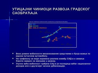 УТИЦАЈНИ ЧИНИОЦИ РАЗВОЈА ГРАДСКОГ
САОБРАЋАЈА

                      dnevna mobilnost motorizovanim sredstvima (vo žnja/stanovniku/dan)
            4.00



                   GRADOVI
                             SAD
                             EVROPA                                                        320
                             ZEMLJE U RAZVOJU
            3.00

                                       Mm=       110
                                               1-0.12 Kpa
            2.00                                                                           175



            1.00

                                                                                  64
                                                                            Mm= 1-0.11 Kpa


                                                   3         4          5        6          7
                                                                               Kpa (vožnji/PA/dan)

   Веза дневне мобилности механизованим средствима и броја вожњи по
    једном путничком аутомобилу.
   На графикону се види изражена разлика између САД-а и земаља
    Европе заједно са земљама у развоју.
   Укупно већа мобилност грађана САд-а је последица већег националног
    доходка али и другачијег начина урбанизације.
 