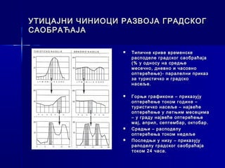 УТИЦАЈНИ ЧИНИОЦИ РАЗВОЈА ГРАДСКОГ
САОБРАЋАЈА

                    Типичне криве временске
                     расподеле градског саобраћаја
                     (% у односу на средње
                     месечно, дневно и часовно
                     оптерећење)- паралелни приказ
                     за туристичко и градско
                     насеље.

                    Горњи графикони – приказују
                     оптерећење током године –
                     туристичко насеље – највеће
                     оптерећење у летњим месецима
                     – у граду највеће оптерећење
                     мај, април, септембар, октобар.
                    Средњи – расподелу
                     оптерећења током недеље
                    Последњи у низу – приказују
                     раподелу градског саобраћаја
                     током 24 часа.
 