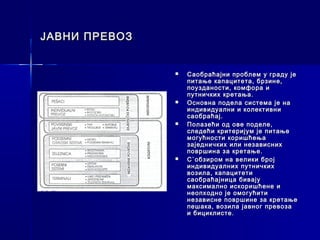 ЈАВНИ ПРЕВОЗ


                  Саобраћајни проблем у граду је
                   питање капацитета, брзине,
                   поузданости, комфора и
                   путничких кретања.
                  Основна подела система је на
                   индивидуални и колективни
                   саобраћај.
                  Полазећи од ове поделе,
                   следећи критеријум је питање
                   могућности коришћења
                   заједничких или независних
                   површина за кретање.
                  С`обзиром на велики број
                   индивидуалних путничких
                   возила, капацитети
                   саобраћајница бивају
                   максимално искоришћене и
                   неопходно је омогућити
                   независне површине за кретање
                   пешака, возила јавног превоза
                   и бициклисте.
 