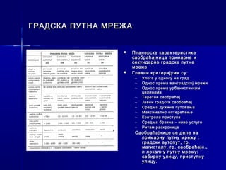 ГРАДСКА ПУТНА МРЕЖА


                    Планерске карактеристике
                     саобраћајница примарне и
                     секундарне градске путне
                     мреже
                    Главни критеријуми су:
                      –   Улога у односу на град
                      –   Однос према ванградској мрежи
                      –   Однос према урбанистичким
                          целинама
                      –   Теретни саобраћај
                      –   Јавни градски саобраћај
                      –   Средња дужина путовања
                      –   Максимално оптерећење
                      –   Контрола приступа
                      –   Средња брзина – ниво услуге
                      –   Ритам раскрсница
                      Саобраћајнице се деле на
                        примарну путну мрежу :
                        градски аутопут, гр.
                        магисталу, гр. саобраћајн.,
                        и локалну путну мрежу:
                        сабирну улицу, приступну
                        улицу.
 
