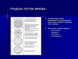 ГРАДСКА ПУТНА МРЕЖА


                     Елементарне шеме
                      примењиве код формирања
                      просторног модела примарне
                      путне мреже

                     Просторни модели мреже:
                       –   Ортогонална
                       –   Радијална
                       –   Прстенаста
                       –   Тангенцијална
 