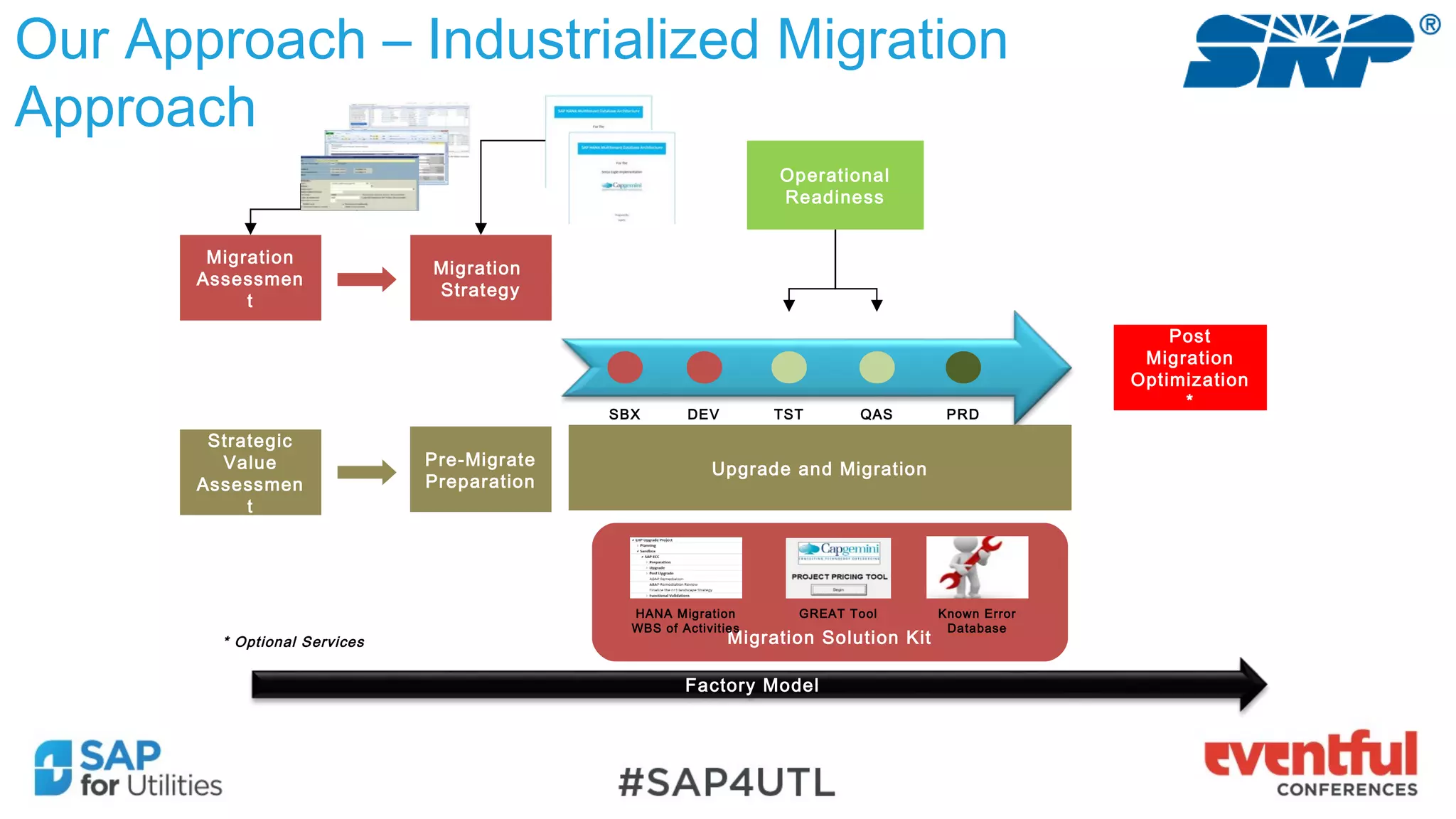 Our Approach – Industrialized Migration
Approach
Migration
Assessmen
t
Migration
Strategy
Operational
Readiness
Strategic
Value
Assessmen
t
SBX DEV TST QAS PRD
Pre-Migrate
Preparation
Migration Solution Kit
HANA Migration
WBS of Activities
GREAT Tool Known Error
Database
Post
Migration
Optimization
*
Factory Model
* Optional Services
Upgrade and Migration
 