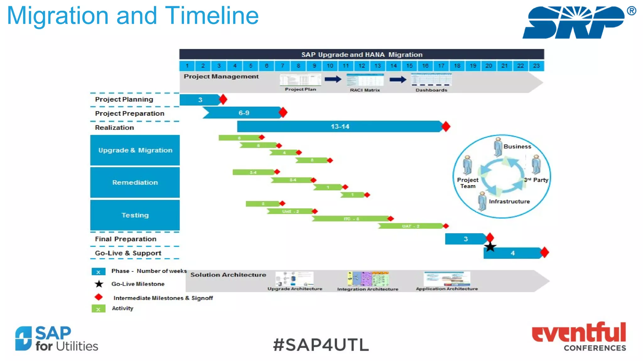 Migration and Timeline
 
