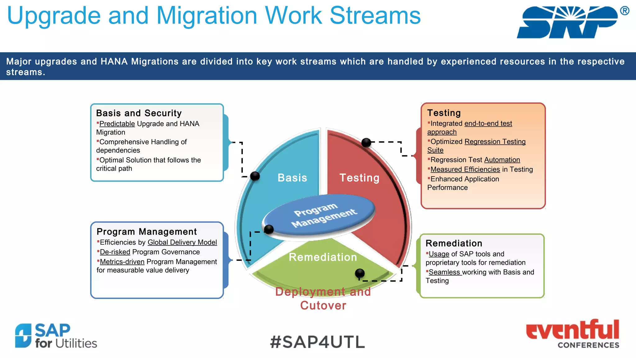 Upgrade and Migration Work Streams
Major upgrades and HANA Migrations are divided into key work streams which are handled by experienced resources in the respective
streams.
Basis and Security
Predictable Upgrade and HANA
Migration
Comprehensive Handling of
dependencies
Optimal Solution that follows the
critical path
Deployment and
Cutover
Basis Testing
Remediation
Testing
Integrated end-to-end test
approach
Optimized Regression Testing
Suite
Regression Test Automation
Measured Efficiencies in Testing
Enhanced Application
Performance
Remediation
Usage of SAP tools and
proprietary tools for remediation
Seamless working with Basis and
Testing
Program Management
Efficiencies by Global Delivery Model
De-risked Program Governance
Metrics-driven Program Management
for measurable value delivery
 