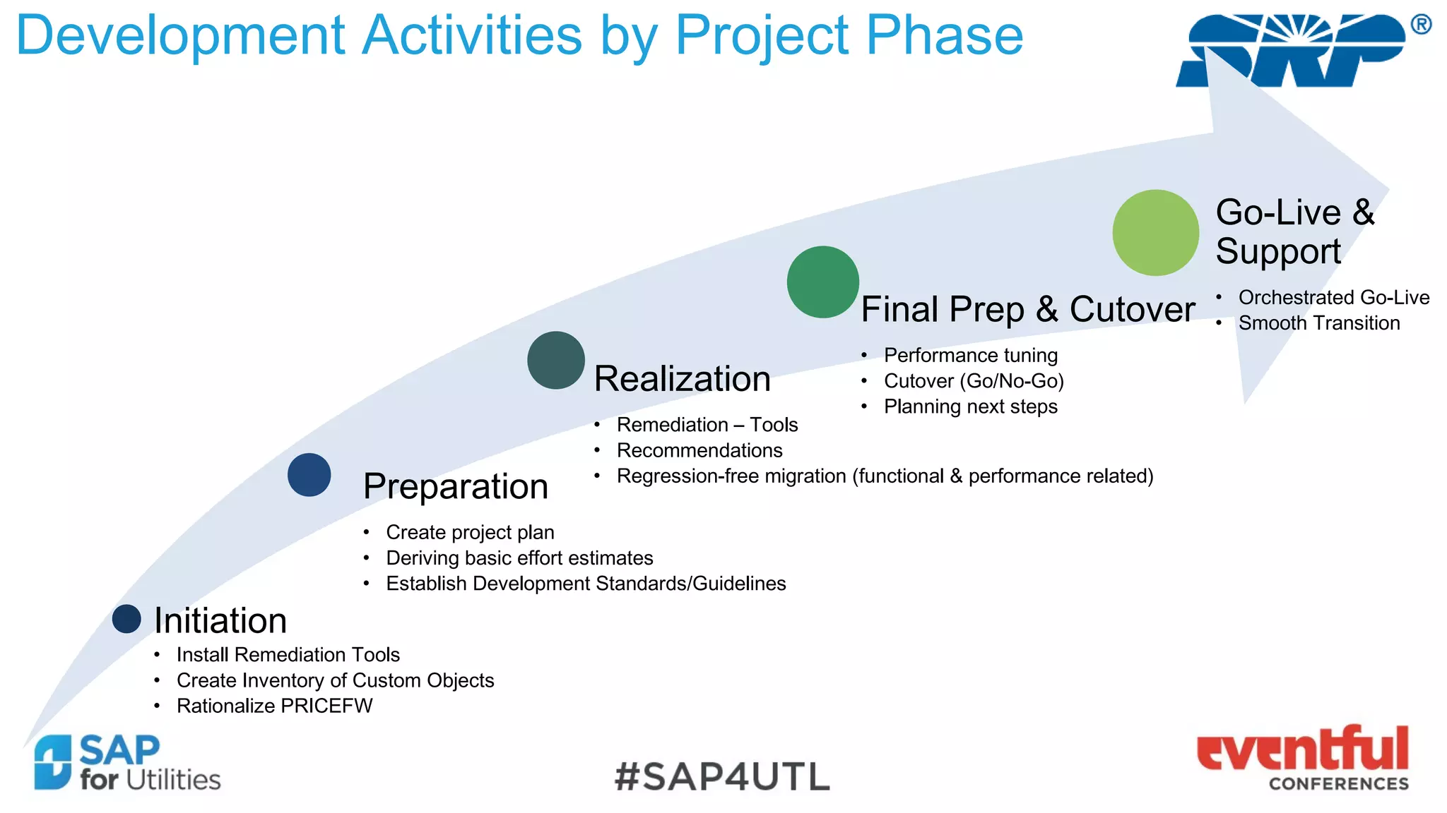 Development Activities by Project Phase
Initiation
• Install Remediation Tools
• Create Inventory of Custom Objects
• Rationalize PRICEFW
Preparation
• Create project plan
• Deriving basic effort estimates
• Establish Development Standards/Guidelines
Realization
• Remediation – Tools
• Recommendations
• Regression-free migration (functional & performance related)
Final Prep & Cutover
• Performance tuning
• Cutover (Go/No-Go)
• Planning next steps
Go-Live &
Support
• Orchestrated Go-Live
• Smooth Transition
 