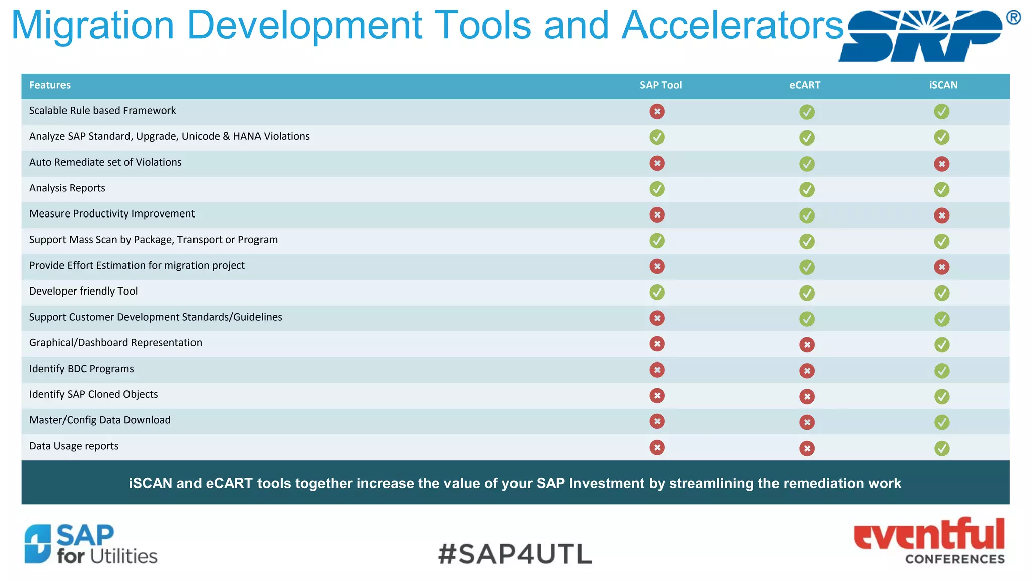 Migration Development Tools and Accelerators
iSCAN and eCART tools together increase the value of your SAP Investment by streamlining the remediation work
Features SAP Tool eCART iSCAN
Scalable Rule based Framework
Analyze SAP Standard, Upgrade, Unicode & HANA Violations
Auto Remediate set of Violations
Analysis Reports
Measure Productivity Improvement
Support Mass Scan by Package, Transport or Program
Provide Effort Estimation for migration project
Developer friendly Tool
Support Customer Development Standards/Guidelines
Graphical/Dashboard Representation
Identify BDC Programs
Identify SAP Cloned Objects
Master/Config Data Download
Data Usage reports
 