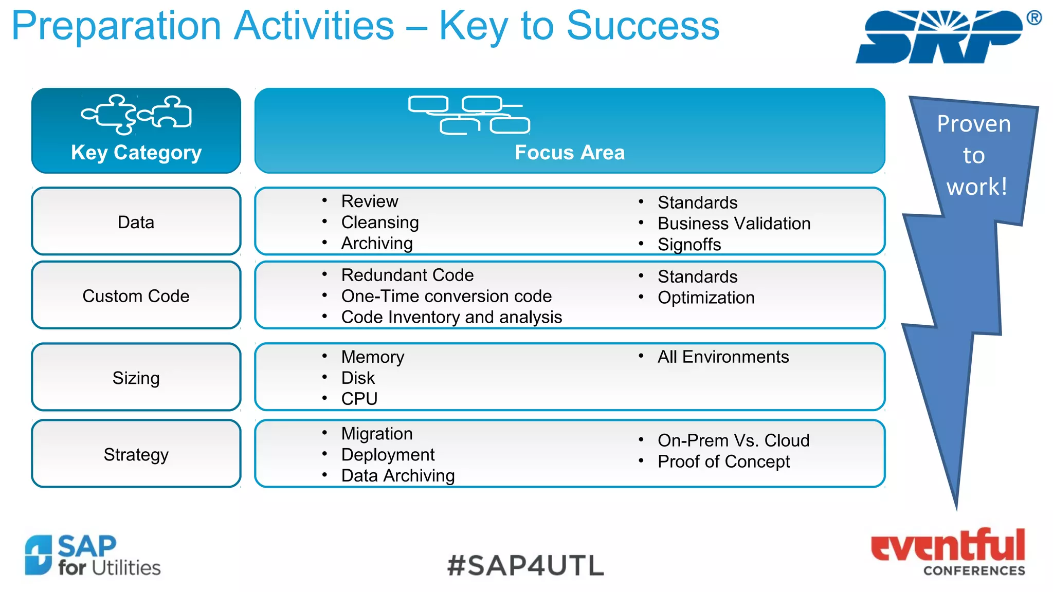 Preparation Activities – Key to Success
Data
Custom Code
Sizing
Strategy
• Review
• Cleansing
• Archiving
• Redundant Code
• One-Time conversion code
• Code Inventory and analysis
• Memory
• Disk
• CPU
• Migration
• Deployment
• Data Archiving
Key Category Focus Area
• Standards
• Business Validation
• Signoffs
• Standards
• Optimization
• On-Prem Vs. Cloud
• Proof of Concept
Proven
to
work!
• All Environments
 