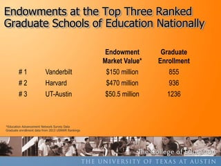 Endowments at the Top Three Ranked
Graduate Schools of Education Nationally

                                                     Endowment       Graduate
                                                    Market Value*   Enrollment
        #1                Vanderbilt                 $150 million      855
        #2                Harvard                    $470 million      936
        #3                UT-Austin                 $50.5 million     1236



*Education Advancement Network Survey Data
Graduate enrollment data from 2013 USNWR Rankings
 