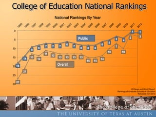 College of Education National Rankings
                                   National Rankings By Year


 0                                                                                                1     1
                                                                                                        3
 5                                                  Public                   3        4
                                                                                              2
                                                                        5
                                          6                        6
                         7    7      7         7                             7
10                  8                                8   8    8
               9
                                                                        10           10
                         11
                              12
15             13                    13   13   13   13
          14        14                                             14
                                                         15   15

20 18
                                    Overall
          21
25

     27
30
                                                                                               US News and World Report
                                                                                 Rankings of Graduate Schools of Education
                                                                                                       Released April 2012
 