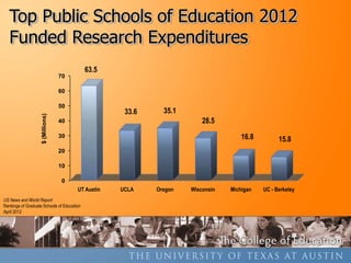 Top Public Schools of Education 2012
   Funded Research Expenditures
                                            63.5
                                   70

                                   60

                                   50
                                                     33.6     35.1
                    $ (Millions)




                                   40                                    28.5
                                   30                                                16.8         15.8
                                   20

                                   10

                                    0
                                        UT Austin   UCLA    Oregon   Wisconsin   Michigan   UC - Berkeley
US News and World Report
Rankings of Graduate Schools of Education
April 2012
 