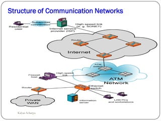 Structure of Communication Networks
Kalyan Acharjya
 