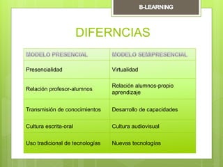 DIFERNCIAS
Presencialidad Virtualidad
Relación profesor-alumnos
Relación alumnos-propio
aprendizaje
Transmisión de conocimientos Desarrollo de capacidades
Cultura escrita-oral Cultura audiovisual
Uso tradicional de tecnologías Nuevas tecnologías
 