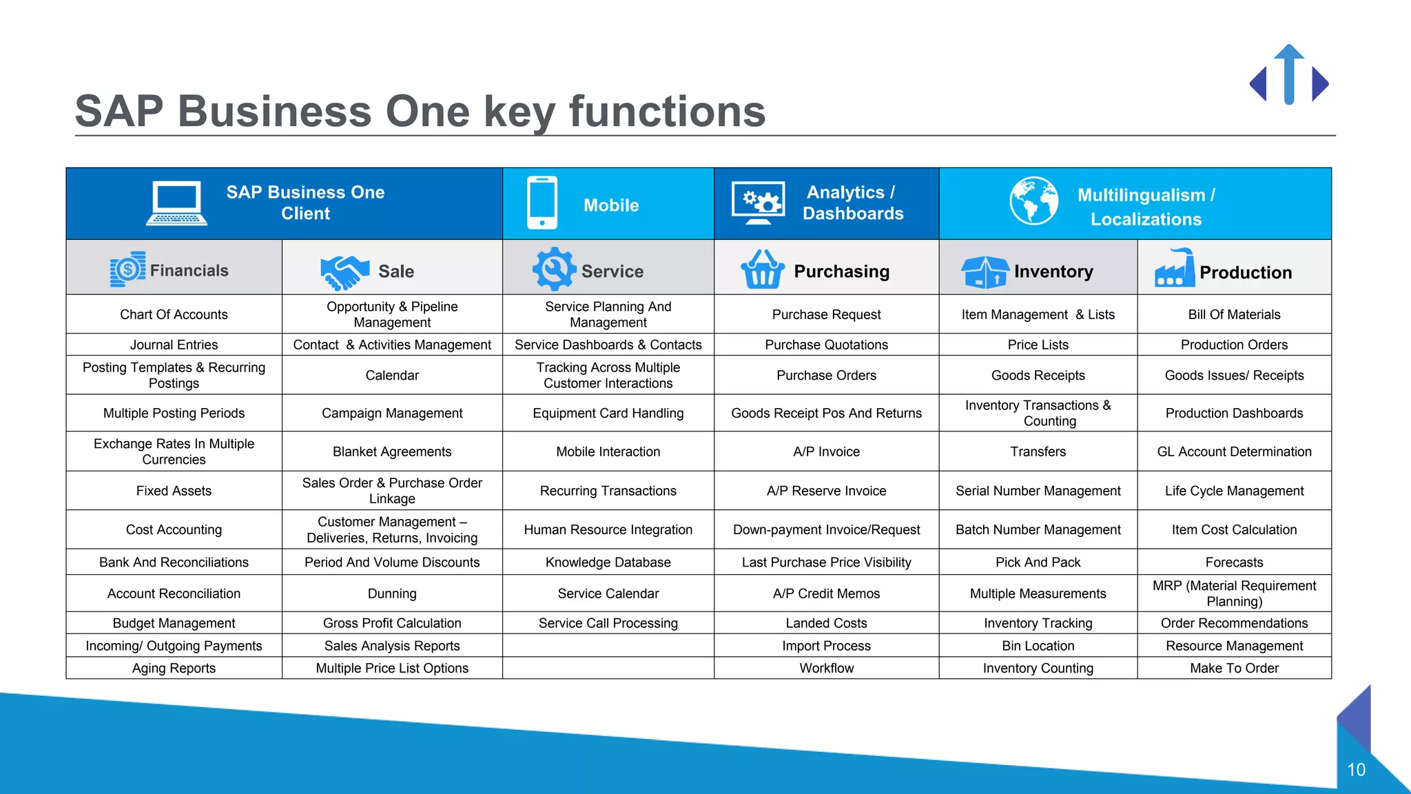 10
SAP Business One key functions
Chart Of Accounts
Opportunity & Pipeline
Management
Service Planning And
Management
Purchase Request Item Management & Lists Bill Of Materials
Journal Entries Contact & Activities Management Service Dashboards & Contacts Purchase Quotations Price Lists Production Orders
Posting Templates & Recurring
Postings
Calendar
Tracking Across Multiple
Customer Interactions
Purchase Orders Goods Receipts Goods Issues/ Receipts
Multiple Posting Periods Campaign Management Equipment Card Handling Goods Receipt Pos And Returns
Inventory Transactions &
Counting
Production Dashboards
Exchange Rates In Multiple
Currencies
Blanket Agreements Mobile Interaction A/P Invoice Transfers GL Account Determination
Fixed Assets
Sales Order & Purchase Order
Linkage
Recurring Transactions A/P Reserve Invoice Serial Number Management Life Cycle Management
Cost Accounting
Customer Management –
Deliveries, Returns, Invoicing
Human Resource Integration Down-payment Invoice/Request Batch Number Management Item Cost Calculation
Bank And Reconciliations Period And Volume Discounts Knowledge Database Last Purchase Price Visibility Pick And Pack Forecasts
Account Reconciliation Dunning Service Calendar A/P Credit Memos Multiple Measurements
MRP (Material Requirement
Planning)
Budget Management Gross Profit Calculation Service Call Processing Landed Costs Inventory Tracking Order Recommendations
Incoming/ Outgoing Payments Sales Analysis Reports Import Process Bin Location Resource Management
Aging Reports Multiple Price List Options Workflow Inventory Counting Make To Order
SAP Business One
Client Mobile
Analytics /
Dashboards
Multilingualism /
Localizations
Financials Sale Service Purchasing Inventory Production
 