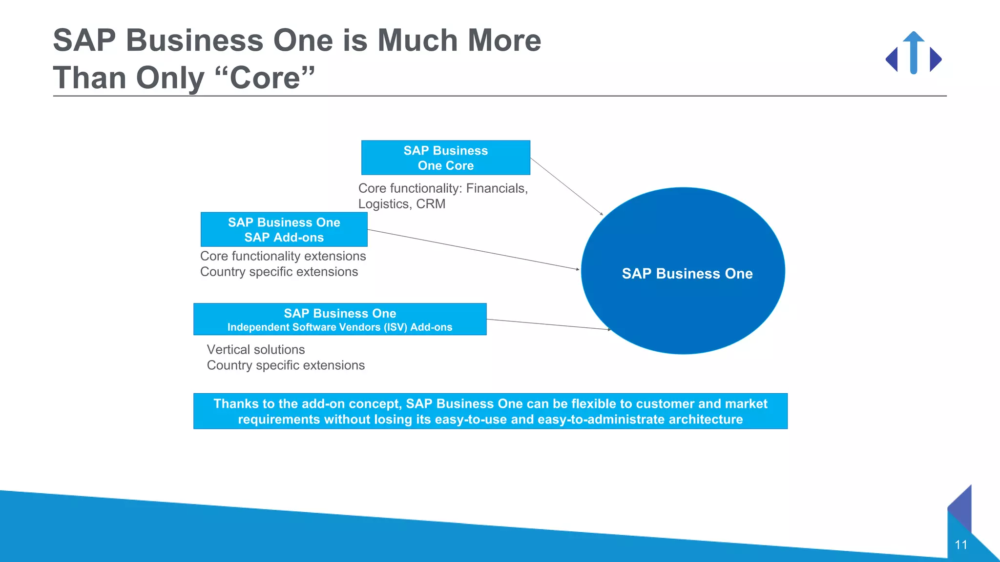 11
SAP Business One is Much More
Than Only “Core”
SAP Business
One Core
SAP Business One
Independent Software Vendors (ISV) Add-ons
SAP Business One
SAP Add-ons
Core functionality: Financials,
Logistics, CRM
Core functionality extensions
Country specific extensions
Vertical solutions
Country specific extensions
Thanks to the add-on concept, SAP Business One can be flexible to customer and market
requirements without losing its easy-to-use and easy-to-administrate architecture
SAP Business One
 