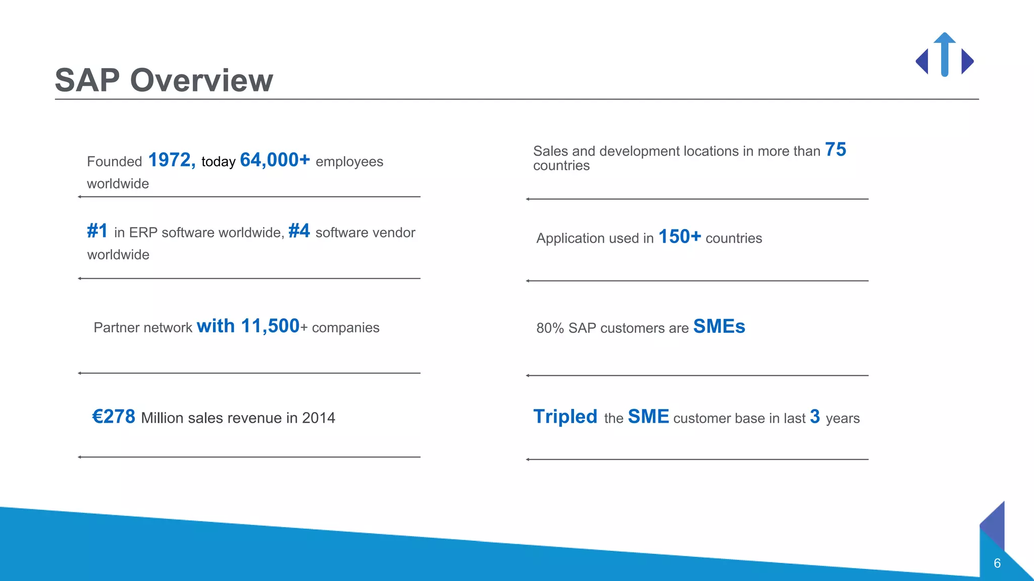 6
SAP Overview
Founded 1972, today 64,000+ employees
worldwide
#1 in ERP software worldwide, #4 software vendor
worldwide
Partner network with 11,500+ companies
€278 Million sales revenue in 2014
Sales and development locations in more than 75
countries
80% SAP customers are SMEs
Tripled the SME customer base in last 3 years
Application used in 150+ countries
 