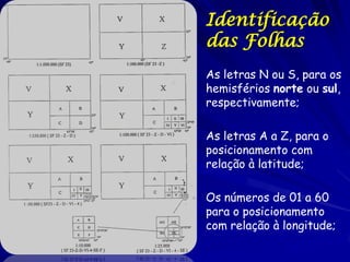 Identificação
das Folhas
As letras N ou S, para os
hemisférios norte ou sul,
respectivamente;

As letras A a Z, para o
posicionamento com
relação à latitude;

Os números de 01 a 60
para o posicionamento
com relação à longitude;
 