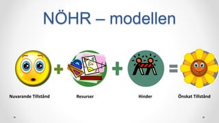 NÖHR – modellen
Nuvarande Tillstånd Resurser Önskat TillståndHinder
 