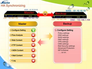 HA Synchronizing
WAN：61.10.10.10

DMZ：192.168.1.104

Master
 Configure Setting
 Flow Analysis
 Web Content
 FTP Content
 MSN Content
 Mail Content

 Log

Backup
Configure Setting
Policy settings
DNS settings
WAN settings
DMZ settings
VPN settings
CMS settings
Mail Security settings
Advanced Protection
IDP & Botnet
……so on.

 