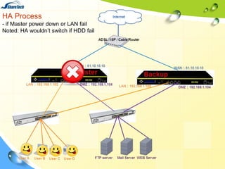 HA Process
- if Master power down or LAN fail
Noted: HA wouldn’t switch if HDD fail

 