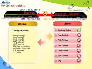 HA Synchronizing
WAN：61.10.10.10

DMZ：192.168.1.104

Master

Backup
˙Configure Setting
Policy settings
DNS settings
DMZ settings
VPN settings
CMS settings
Mail Security settings
Advanced Protection
IDP & Botnet
……so on.

Configure Setting
Flow Analysis
Web Content
FTP Content
MSN Content
Mail Content
Log

 