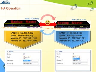 HA Operation

LAN IP：192.168.1.102
Mode：Master→Backup
Manage IP：192.168.1.101
Remote IP：192.168.1.100

LAN IP：192.168.1.100
Mode：Backup→Master
Manage IP：192.168.1.101
Remote IP：192.168.1.102

 