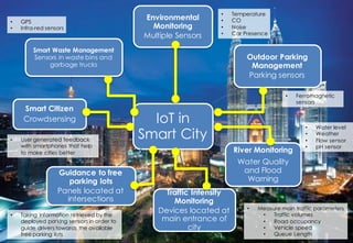 IOT for Smart City