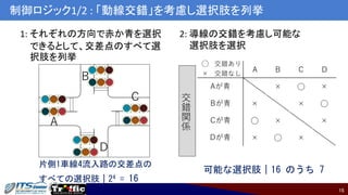 15
制御ロジック1/2 : 「動線交錯」を考慮し選択肢を列挙
1: それぞれの方向で赤か青を選択
できるとして、交差点のすべて選
択肢を列挙
2: 導線の交錯を考慮し可能な
選択肢を選択
片側1車線4流入路の交差点の
すべての選択肢｜24 = 16
A
B
D
C 交
錯
関
係
可能な選択肢｜16 のうち 7
◯ 交錯あり
× 交錯なし
 