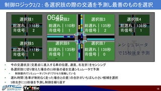 16
制御ロジック2/2 : 各選択肢の際の交通を予測し最善のものを選択
• 今の交通状況（交差点に進入する車の位置、速度、右左折）をセンシング
• 各選択肢に切り替えた場合の15秒後の姿を交通シミュレータで予測
• 制御器内でシミュレータソフトが7プロセス稼働している
• 遅れ時間（各車が制約なく走った場合との差）の合計がいちばん小さい候補を選択
• 5秒おきに15秒後を予測し制御を繰り返す
➢シミュレータ
で15秒後を予測
選択肢1 選択肢2 選択肢3 選択肢4
選択肢5 選択肢6 選択肢7
選択肢1
総遅れ｜118秒
⻘信号｜ 2
選択肢2
総遅れ｜110秒
⻘信号｜ 1
選択肢3
総遅れ｜135秒
⻘信号｜ 2
選択肢4
総遅れ｜138秒
⻘信号｜ 1
選択肢5
総遅れ｜117秒
⻘信号｜ 1
選択肢6
総遅れ｜135秒
⻘信号｜ 1
選択肢7
総遅れ｜138秒
⻘信号｜ 0
 