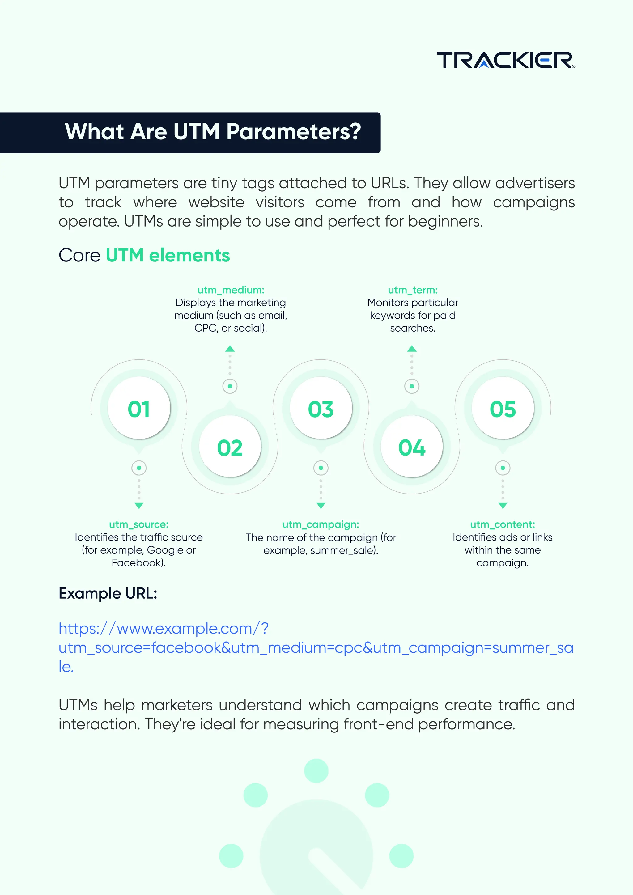 What Are UTM Parameters?
UTM parameters are tiny tags attached to URLs. They allow advertisers
to track where website visitors come from and how campaigns
operate. UTMs are simple to use and perfect for beginners.
https://www.example.com/?
utm_source=facebook&utm_medium=cpc&utm_campaign=summer_sa
le.


UTMs help marketers understand which campaigns create traffic and
interaction. They're ideal for measuring front-end performance.

​ UTM elements
Core
Identifies the traffic source

(for example, Google or
Facebook).
utm_source:
The name of the campaign (for
example, summer_sale).
utm_campaign:
Identifies ads or links
within the same
campaign.
utm_content:
Monitors particular
keywords for paid
searches.
utm_term:
Displays the marketing
medium (such as email,
CPC, or social).
utm_medium:
01
02
03
04
05
Example URL:
 