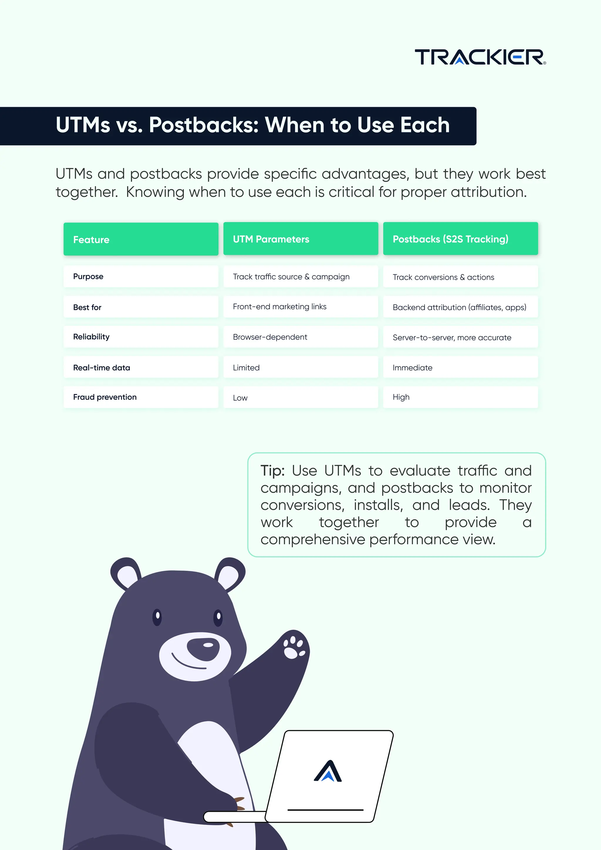 UTMs vs. Postbacks: When to Use Each
UTMs and postbacks provide specific advantages, but they work best
together. Knowing when to use each is critical for proper attribution.

Purpose Track traffic source & campaign Track conversions & actions
Best for Front-end marketing links Backend attribution (affiliates, apps)
Reliability Browser-dependent Server-to-server, more accurate
Real-time data Limited Immediate
Fraud prevention Low High
Feature UTM Parameters Postbacks (S2S Tracking)
Tip: Use UTMs to evaluate traffic and
campaigns, and postbacks to monitor
conversions, installs, and leads. They
work together to provide a
comprehensive performance view.
 