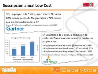 Suscripción anual Low Cost
 “En un proyecto de 5 años, open source BI cuesta
 82% menos que los BI Megavendors y 77% menos
 que empresas dedicadas a BI”
 (Fuente: BI Platform Licensing Models and Negotiating Strategies, Abril 2010)




                                                       En un período de 3 años, la reducción de
                                                       costos de Pentaho respecto a otros productos
                                                       propietarios:
                                                       • Implementaciones Grandes (500 usuarios): 95%
                                                       • Implementaciones Medianas (100 usuarios): 72%
                                                       • Implementaciones Pequeñas (25 usuarios): 55%
                                                       (Fuente: Lowering the Cost of Business Intelligence With Open Source, 2010)
 