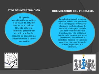 TIPO DE INVESTIGACIÓN DELIMITACION DEL PROBLEMA 
El tipo de 
investigación se refiere 
a la clase de estudio 
que se va a realizar. 
Orienta sobre la 
finalidad general del 
estudio y sobre la 
manera de recoger las 
informaciones o datos 
necesarios. 
La delimitación del problema 
significa indicar con precisión 
en la interrogante formulada: 
el espacio (ámbito o lugar de 
estudio), el tiempo o periodo 
que será considerado en la 
investigación, y la población 
involucrada (sujetos que serán 
observados, encuestados o 
medidos). Enfocar en términos 
concretos nuestras áreas de 
interés, especificar sus 
alcances. 
 