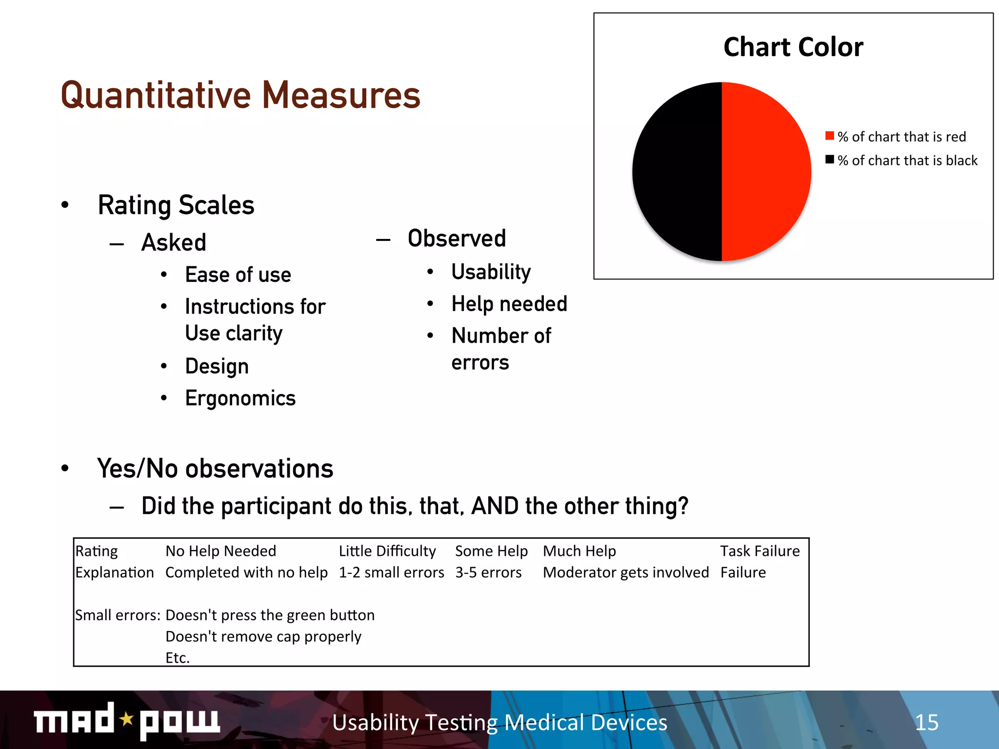 Chart	
  Color	
  
Quantitative Measures
                                                                                                                                                             %	
  of	
  chart	
  that	
  is	
  red	
  
                                                                                                                                                             %	
  of	
  chart	
  that	
  is	
  black	
  


•  Rating Scales
        –  Asked                                                  –  Observed
                   •  Ease of use                                         •  Usability
                   •  Instructions for                                    •  Help needed
                      Use clarity                                         •  Number of
                   •  Design                                                 errors
                   •  Ergonomics


•  Yes/No observations
        –  Did the participant do this, that, AND the other thing?
 Ra,ng	
        No	
  Help	
  Needed	
              LiDle	
  Diﬃculty	
   Some	
  Help	
  	
   Much	
  Help	
                          Task	
  Failure	
  
 Explana,on	
   Completed	
  with	
  no	
  help	
   1-­‐2	
  small	
  errors	
   3-­‐5	
  errors	
   Moderator	
  gets	
  involved	
   Failure	
  

 Small	
  errors:	
   Doesn't	
  press	
  the	
  green	
  buDon	
  
                      Doesn't	
  remove	
  cap	
  properly	
  
                      Etc.	
  



                                                        Usability	
  Tes,ng	
  Medical	
  Devices	
                                                                                 15	
  
 