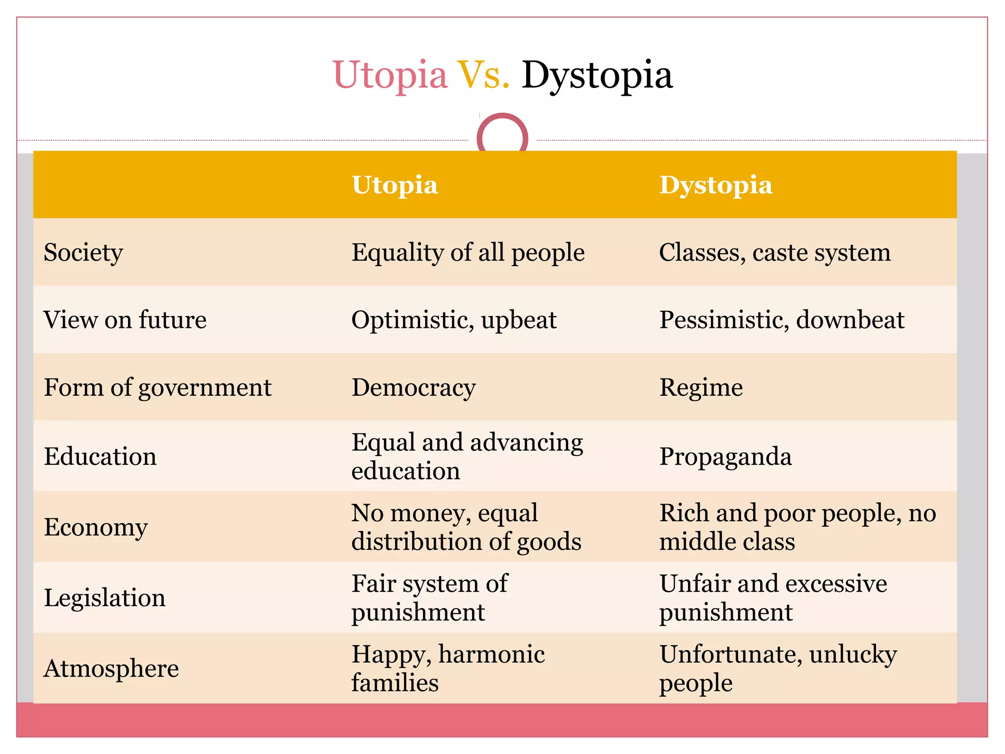 Utopia Dystopia
Society Equality of all people Classes, caste system
View on future Optimistic, upbeat Pessimistic, downbeat
Form of government Democracy Regime
Education
Equal and advancing
education
Propaganda
Economy
No money, equal
distribution of goods
Rich and poor people, no
middle class
Legislation
Fair system of
punishment
Unfair and excessive
punishment
Atmosphere
Happy, harmonic
families
Unfortunate, unlucky
people
Utopia Vs. Dystopia
 