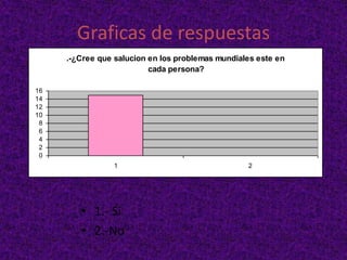 Graficas de respuestas1.- Si 2.-No
