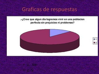 Graficas de respuestas1.- Si 