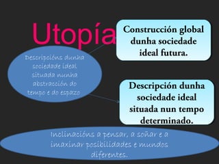 UtopíasConstrucción global
dunha sociedade
ideal futura.
Construcción global
dunha sociedade
ideal futura.Descripcións dunha
sociedade ideal
situada nunha
abstracción do
tempo e do espazo
Inclinacións a pensar, a soñar e a
imaxinar posibilidades e mundos
diferentes.
Descripción dunha
sociedade ideal
situada nun tempo
determinado.
Descripción dunha
sociedade ideal
situada nun tempo
determinado.
 